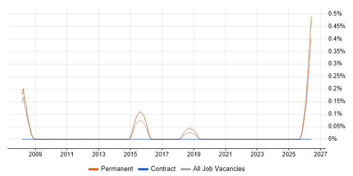 ISO 13485 job vacancy trend in Gloucestershire