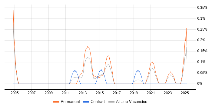 Job vacancy trend for ISO 14001 in Gloucestershire Job vacancy trend for ISO 14001 in Gloucestershire