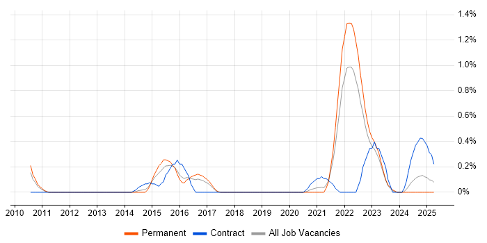 Job vacancy trend for ISTQB Advanced Certification in Gloucestershire Job vacancy trend for ISTQB Advanced Certification in Gloucestershire