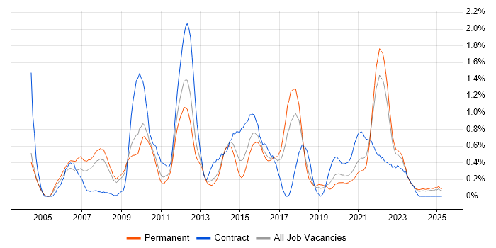Job vacancy trend for ISTQB Foundation Certification in Gloucestershire