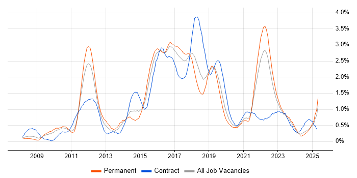 Job vacancy trend for ISTQB in Gloucestershire Job vacancy trend for ISTQB in Gloucestershire