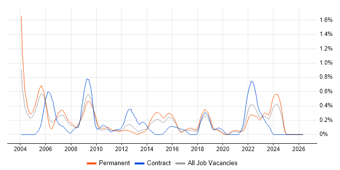IT Administrator job vacancy trend in Gloucestershire
