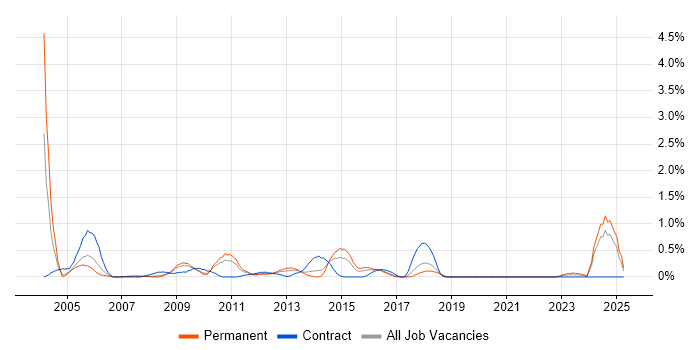 Job vacancy trend for IT Audit in Gloucestershire
