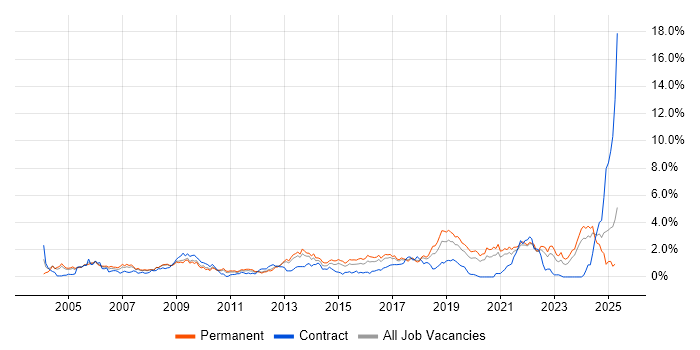 Job vacancy trend for IT Engineer in Gloucestershire Job vacancy trend for IT Engineer in Gloucestershire