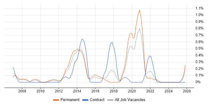 IT Governance job vacancy trend in Gloucestershire