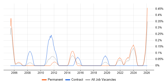 IT Infrastructure Analyst job vacancy trend in Gloucestershire