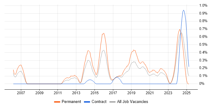 Job vacancy trend for IT Infrastructure Engineer in Gloucestershire Job vacancy trend for IT Infrastructure Engineer in Gloucestershire