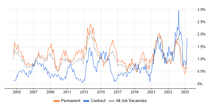 Job vacancy trend for IT Manager in Gloucestershire Job vacancy trend for IT Manager in Gloucestershire