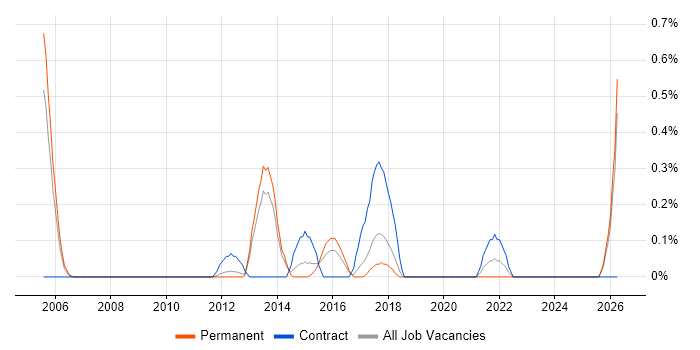 IT Security Engineer job vacancy trend in Gloucestershire