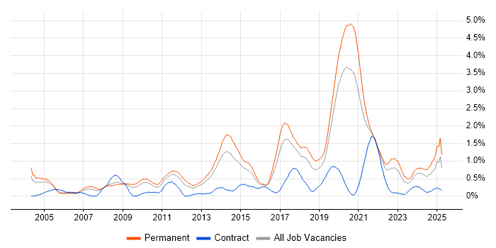 Job vacancy trend for IT Strategy in Gloucestershire Job vacancy trend for IT Strategy in Gloucestershire