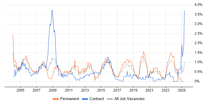 Job vacancy trend for ITIL Certification in Gloucestershire Job vacancy trend for ITIL Certification in Gloucestershire