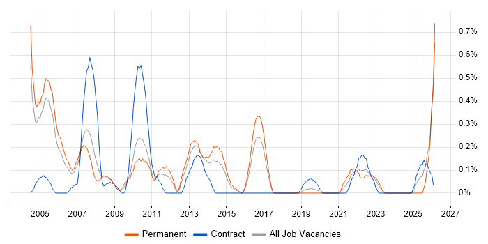 ITIL Foundation Certificate job vacancy trend in Gloucestershire