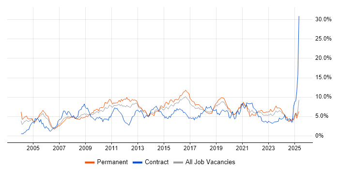 Job vacancy trend for ITIL in Gloucestershire