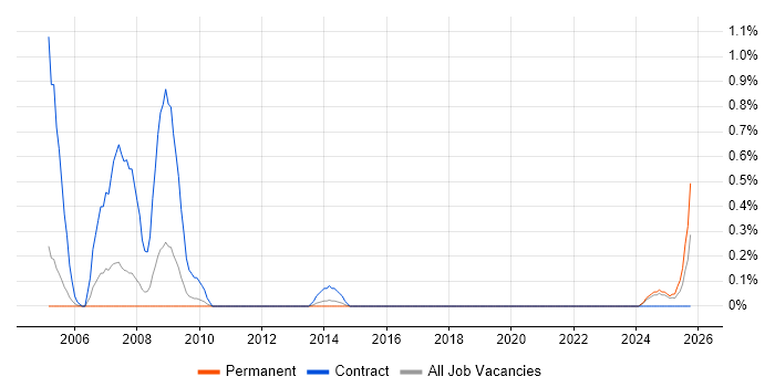 ITSM Consultant job vacancy trend in Gloucestershire