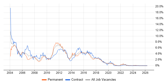J2EE job vacancy trend in Gloucestershire