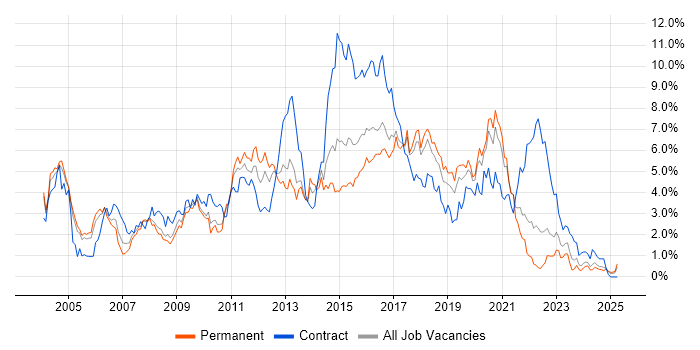 Job vacancy trend for Java Developer in Gloucestershire Job vacancy trend for Java Developer in Gloucestershire