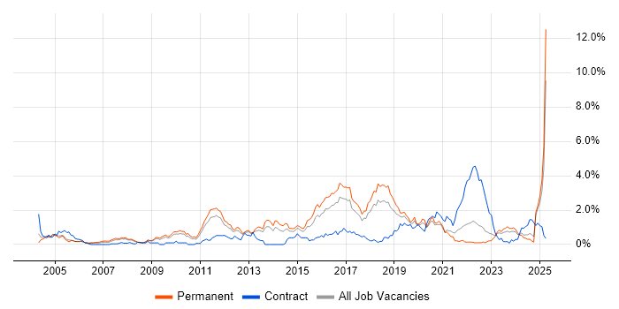 Job vacancy trend for Java Engineer in Gloucestershire
