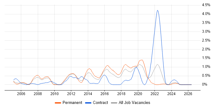Java Software Developer job vacancy trend in Gloucestershire