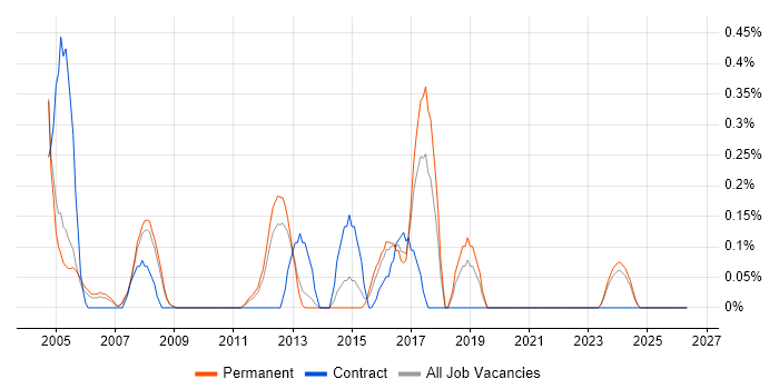 Java Team Leader job vacancy trend in Gloucestershire