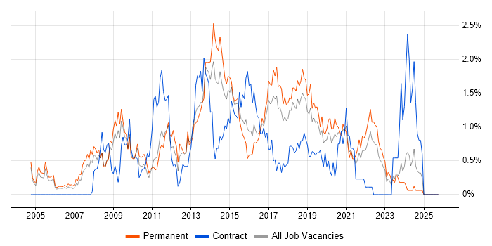 JavaScript Developer job vacancy trend in Gloucestershire