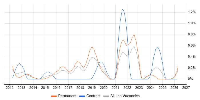 JavaScript Engineer job vacancy trend in Gloucestershire