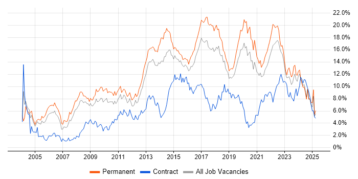 Job vacancy trend for JavaScript in Gloucestershire Job vacancy trend for JavaScript in Gloucestershire