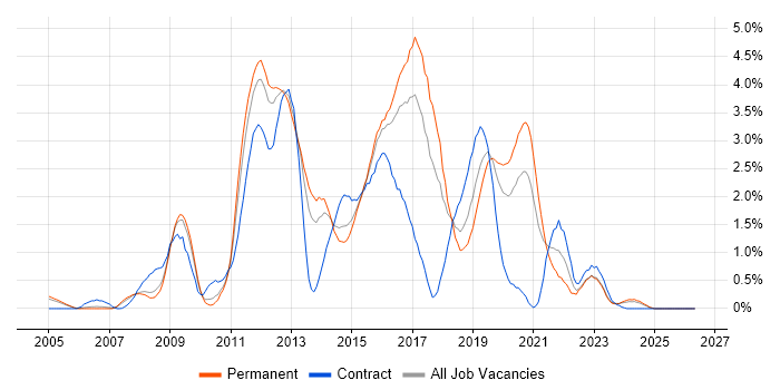JBoss job vacancy trend in Gloucestershire