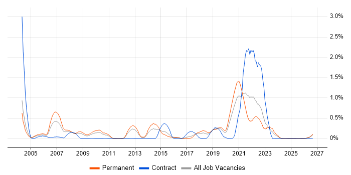 JD Edwards job vacancy trend in Gloucestershire