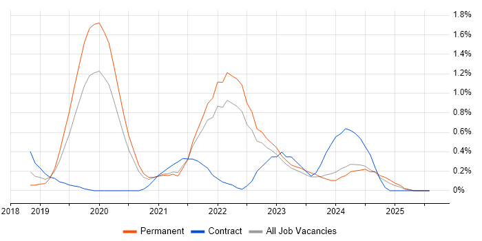 Job vacancy trend for Jest in Gloucestershire Job vacancy trend for Jest in Gloucestershire