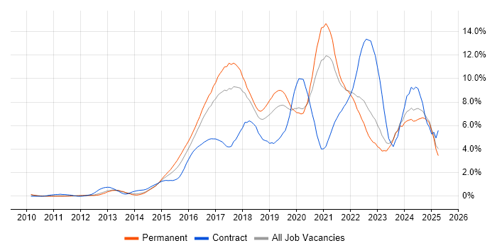 Job vacancy trend for JIRA in Gloucestershire Job vacancy trend for JIRA in Gloucestershire