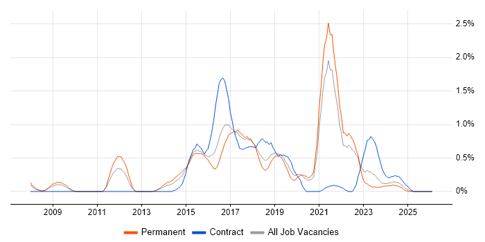 JMeter job vacancy trend in Gloucestershire
