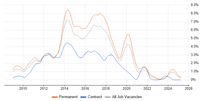 Job vacancy trend for jQuery in Gloucestershire