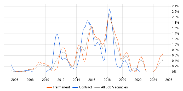 Job vacancy trend for JSF in Gloucestershire