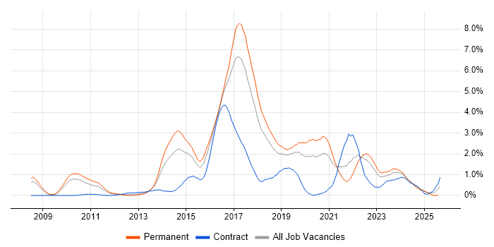 Job vacancy trend for JSON in Gloucestershire