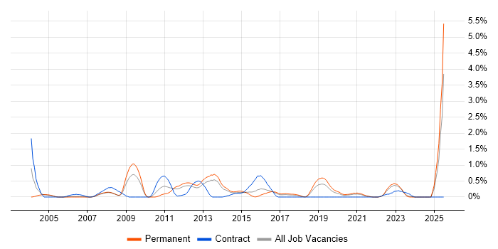 Job vacancy trend for JSP 440 in Gloucestershire Job vacancy trend for JSP 440 in Gloucestershire
