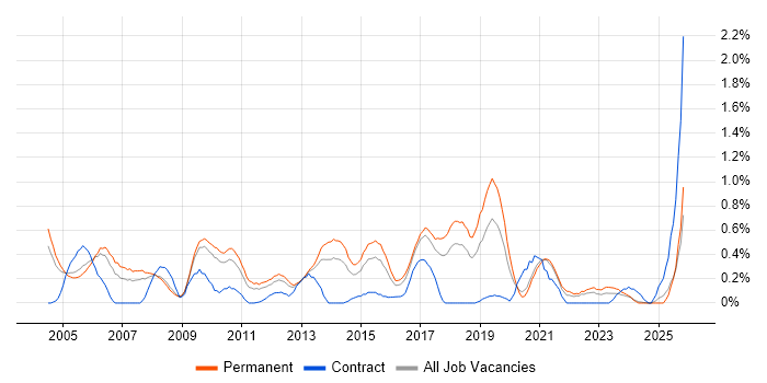 Junior Analyst job vacancy trend in Gloucestershire