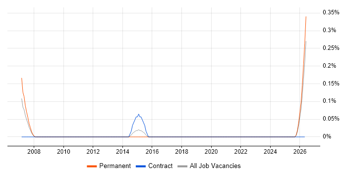 Junior Business Manager job vacancy trend in Gloucestershire