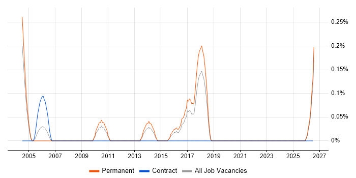 Junior Business Systems Analyst job vacancy trend in Gloucestershire