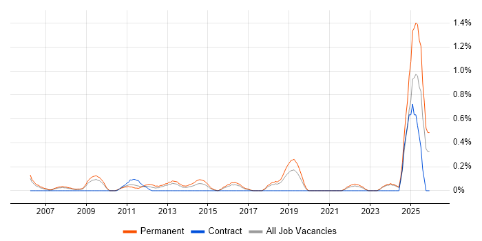 Junior Consultant job vacancy trend in Gloucestershire