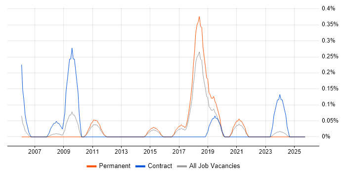 Junior Data Analyst job vacancy trend in Gloucestershire