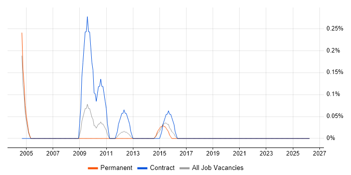 Junior Financial Analyst job vacancy trend in Gloucestershire