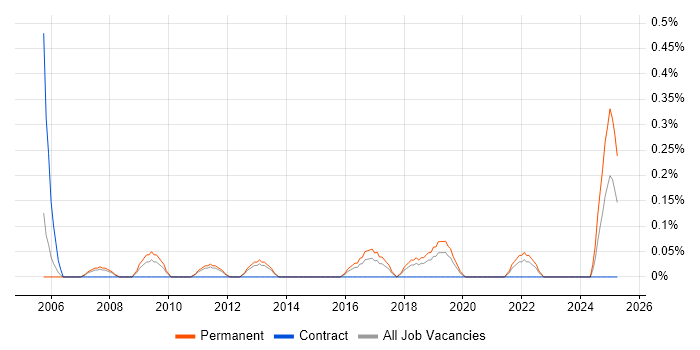 Job vacancy trend for Junior IT Engineer in Gloucestershire Job vacancy trend for Junior IT Engineer in Gloucestershire