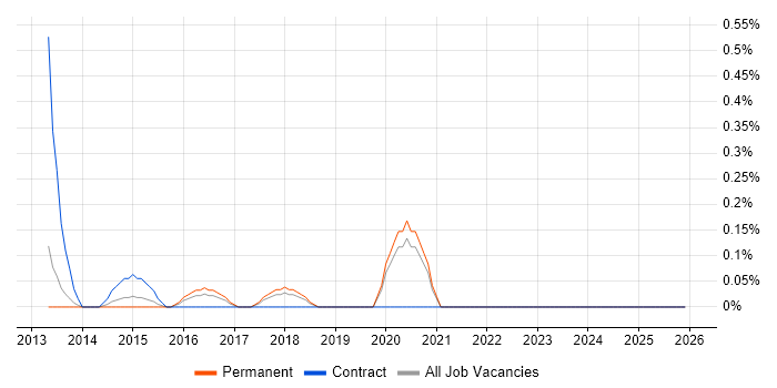 Junior IT Manager job vacancy trend in Gloucestershire