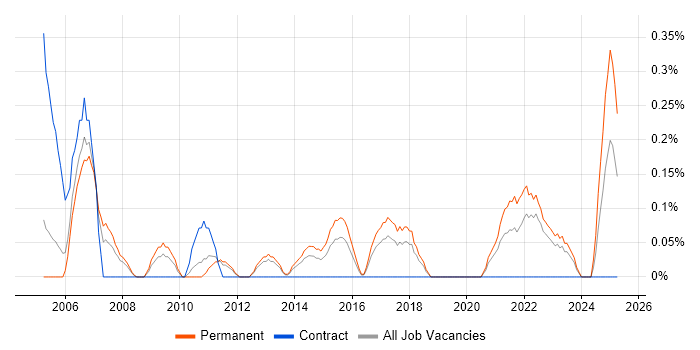 Job vacancy trend for Junior IT Support in Gloucestershire Job vacancy trend for Junior IT Support in Gloucestershire