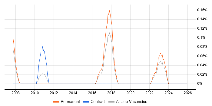 Junior IT Technician job vacancy trend in Gloucestershire