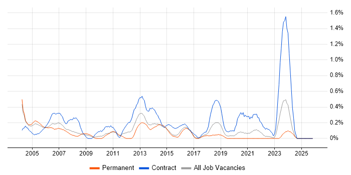 Junior Project Manager job vacancy trend in Gloucestershire