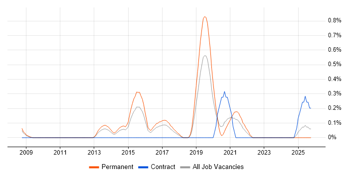 Junior Security Analyst job vacancy trend in Gloucestershire