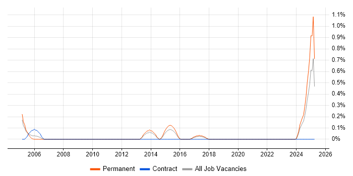 Job vacancy trend for Junior Systems Administrator in Gloucestershire Job vacancy trend for Junior Systems Administrator in Gloucestershire