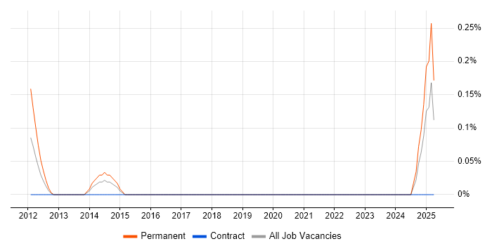 Job vacancy trend for Junior Technical Consultant in Gloucestershire Job vacancy trend for Junior Technical Consultant in Gloucestershire
