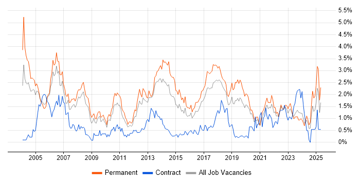 Job vacancy trend for Junior in Gloucestershire Job vacancy trend for Junior in Gloucestershire